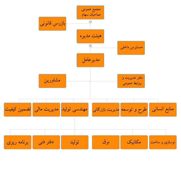 ساختارسازمانی شرکت صبا فولاد زاگرس